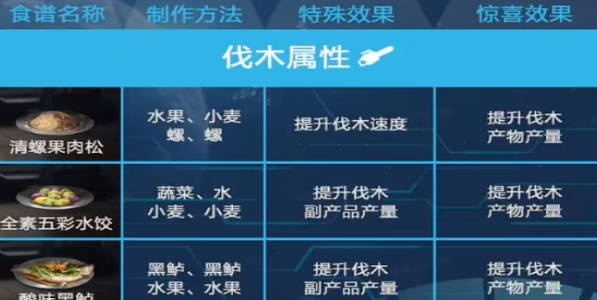 《星球重启》食物推荐 《星球重启》食物系统介绍 《星球重启》食物推荐 《星球重启》食物系统介绍