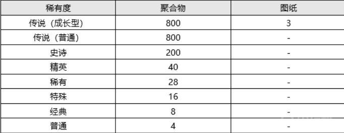 《绝地求生》pubg聚合物怎么升级武器？