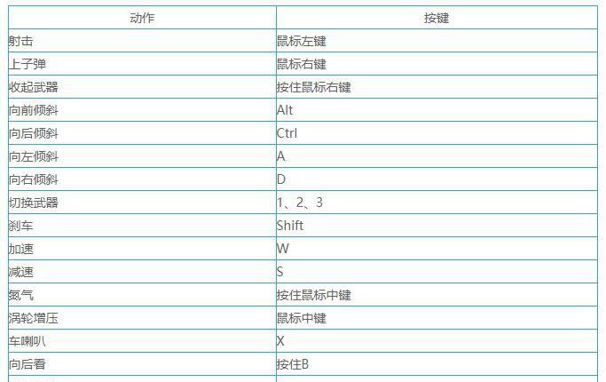 《正当防卫3》操作按键都有哪些？