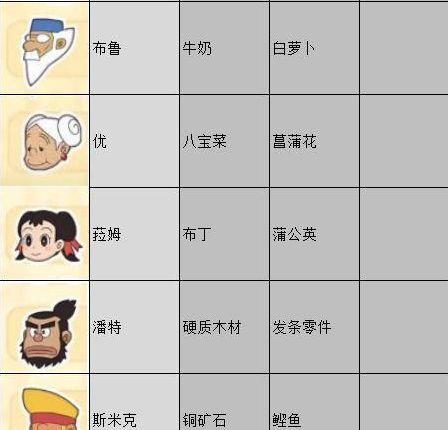 《哆啦A梦 大雄的牧场物语》大雄牧场物语全人物喜好的食物是什么？