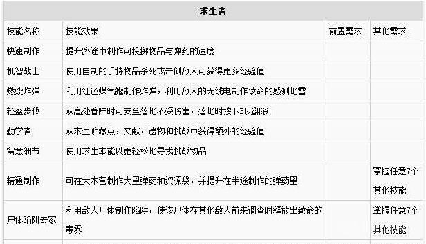 《古墓丽影：崛起》加点优先级怎么选？
