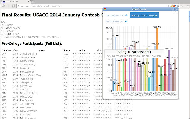 USACO Results Analytics