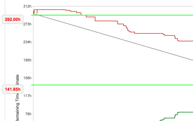 Jira(Burndown) - Line Reference