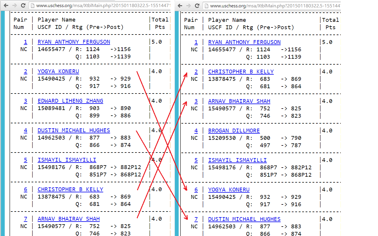 Tie-breaking on www.uschess.org