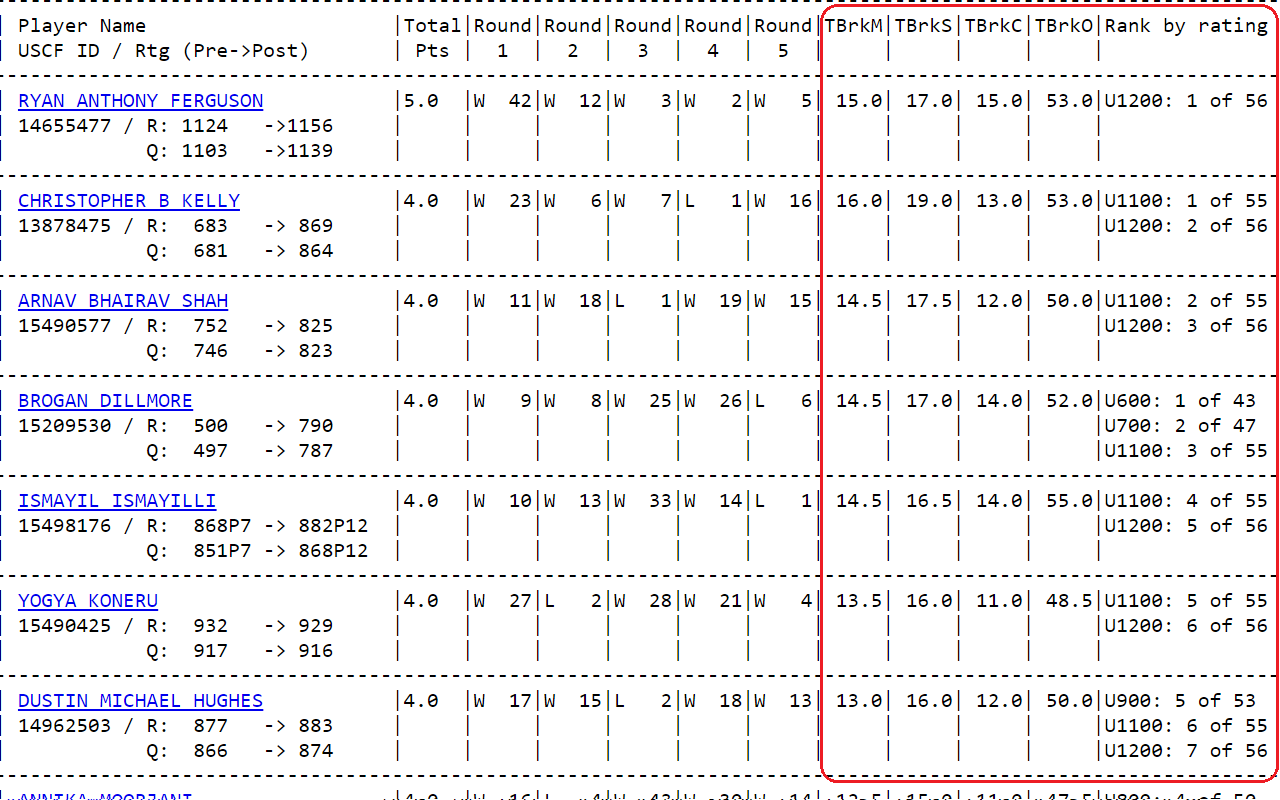 Tie-breaking on www.uschess.org