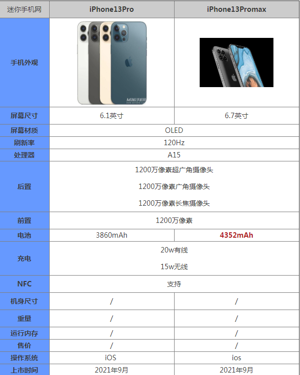iPhone13Pro和iPhone13Promax有什么区别