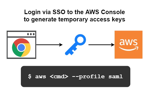 AWS SAML Keys