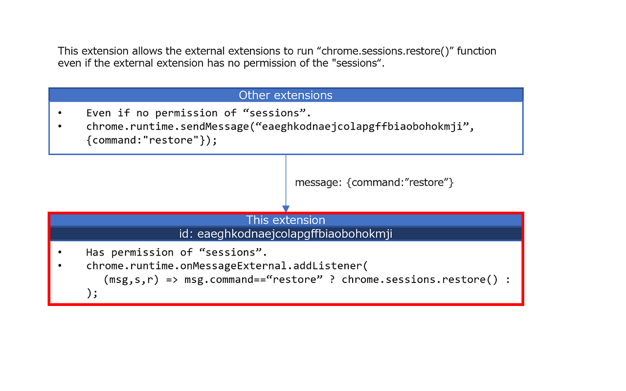 chrome.sessions.restore() by a message