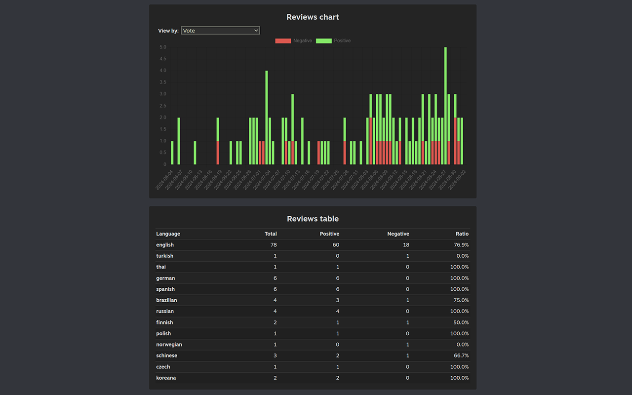 Steamworks extra reports