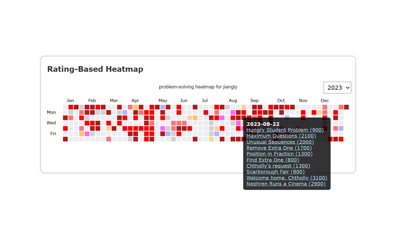Codeforces Rating-Based Heatmap