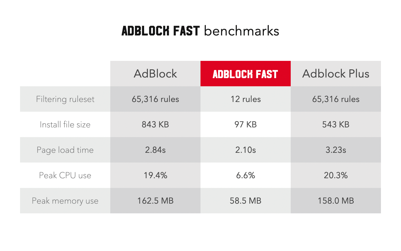 Adblock Fast