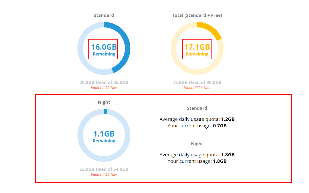Night Time Data on SLT Usage Meter