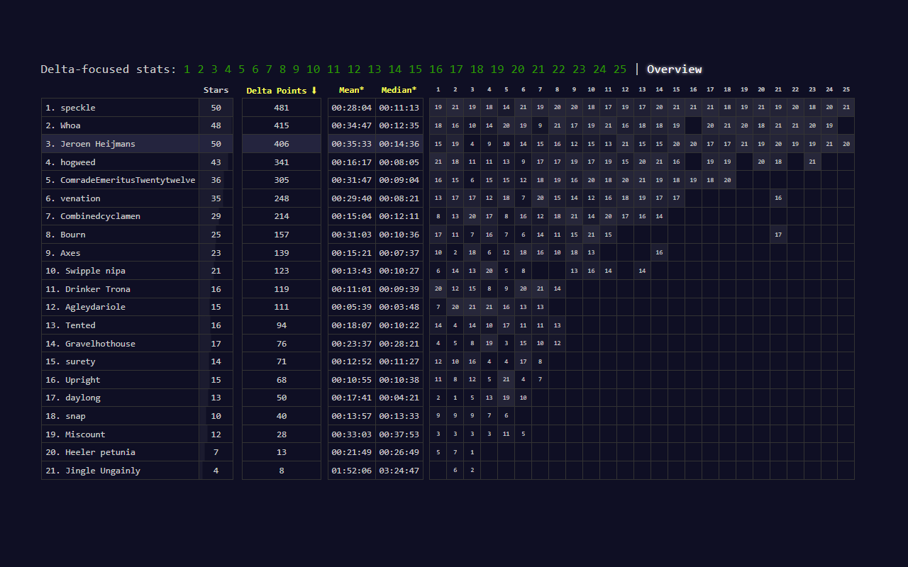 Advent of Code Charts