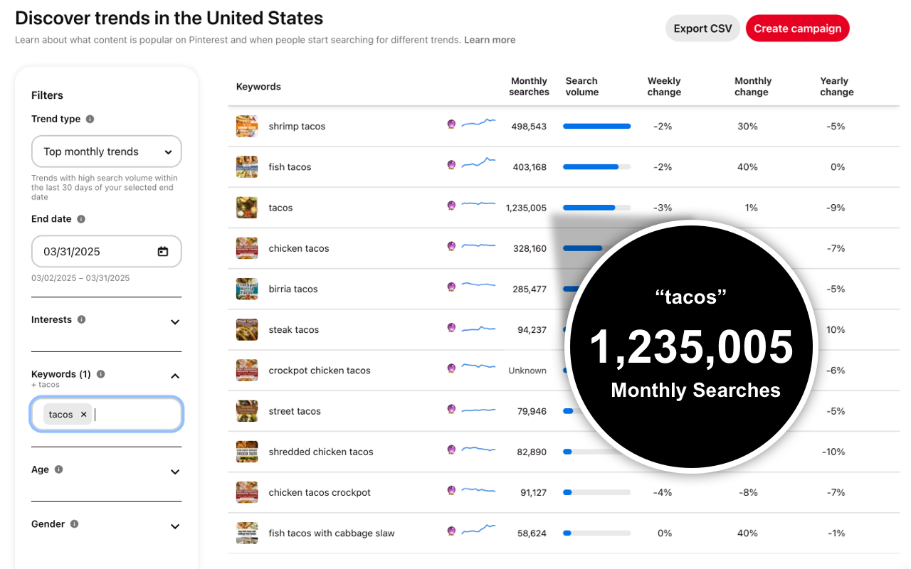 Pin Trends - Search Volume, Pin Stats and More on Pinterest!