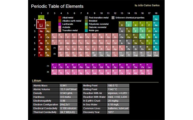 Periodic Table of Elements