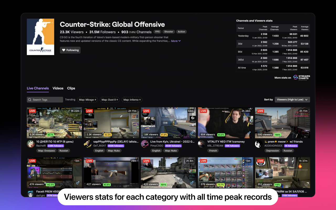 Twitch Stats by Streams Charts