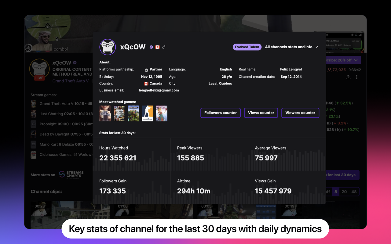 Twitch Stats by Streams Charts